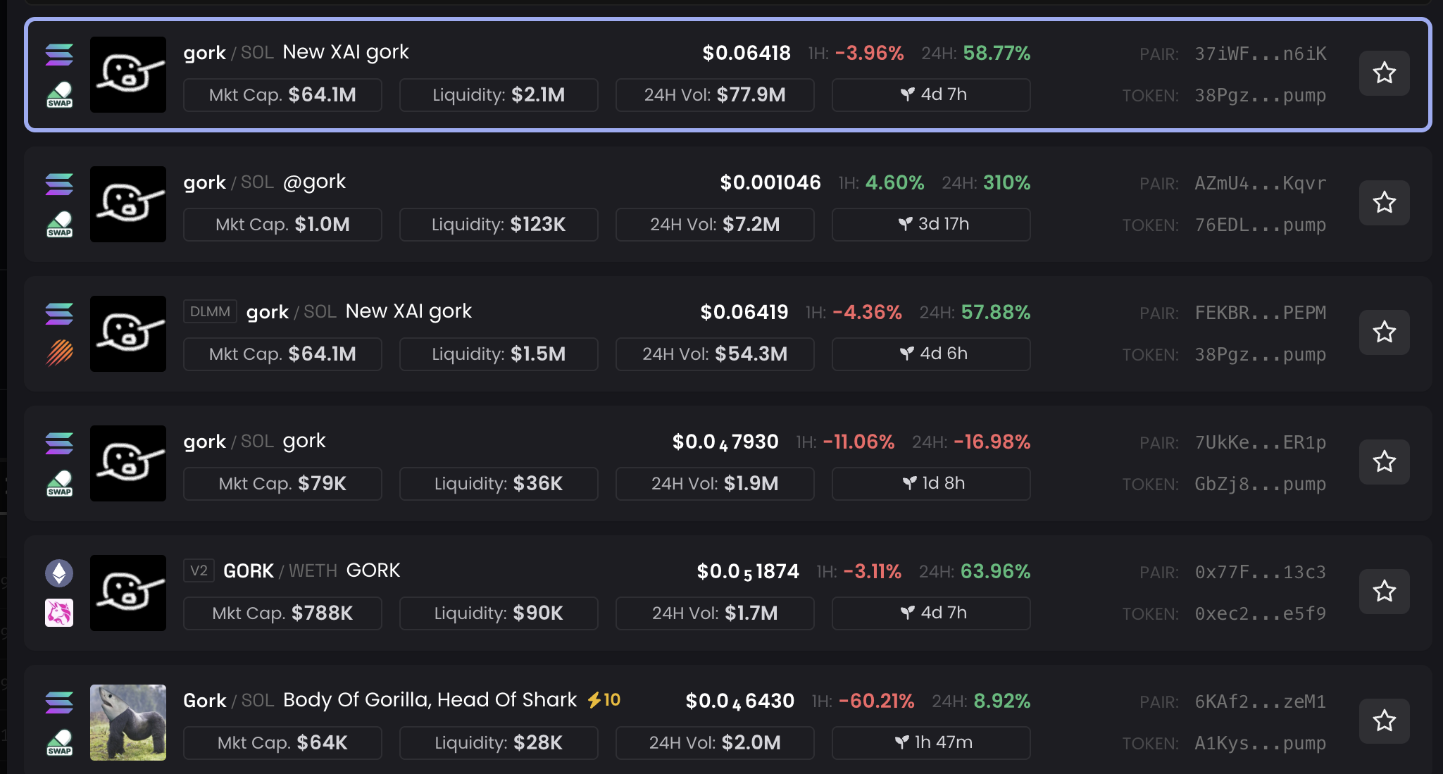 GORK Tokens Performance